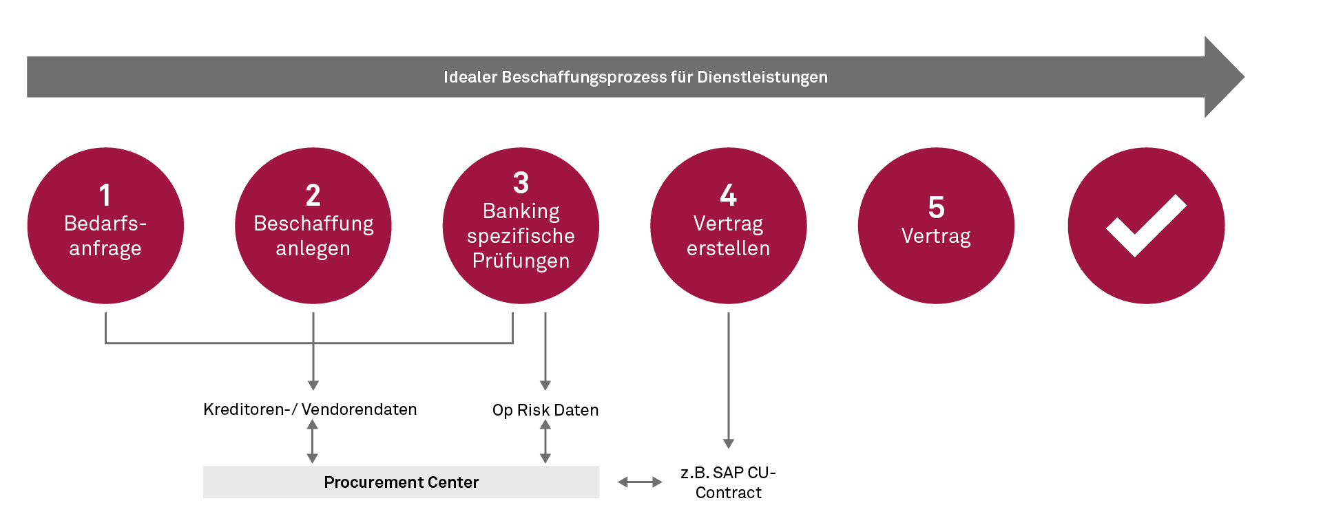 Procurement Center - idealer Beschaffungsprozess