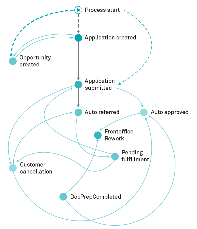 Prozessablauf - Process Mining